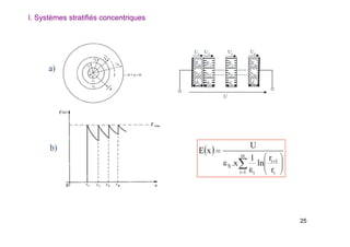 25
l. Systèmes stratifiés concentriques
 
