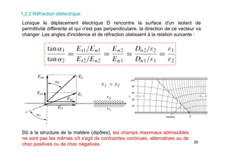 26
Lorsque le déplacement électrique D rencontre la surface d'un isolant de
permittivité différente et qui n'est pas perpendiculaire, la direction de ce vecteur va
changer. Les angles d'incidence et de réfraction obéissent à la relation suivante :
1.2.2 Réfraction diélectrique
Dû à la structure de la matière (dipôles), les champs maximaux admissibles
ne sont pas les mêmes s'il s'agit de contraintes continues, alternatives ou de
choc positives ou de choc négatives.
 