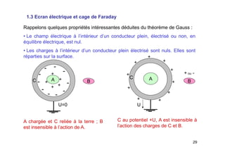 29
1.3 Ecran électrique et cage de Faraday
Rappelons quelques propriétés intéressantes déduites du théorème de Gauss :
• Le champ électrique à l’intérieur d’un conducteur plein, électrisé ou non, en
équilibre électrique, est nul.
• Les charges à l’intérieur d’un conducteur plein électrisé sont nuls. Elles sont
réparties sur la surface. +
A
+
+
+
+
+
+
+
+
+
+ ou -
U
C+
+
+
+
+
-
-
-
-
-
-
-
--
-
U=0
C
A chargée et C reliée à la terre ; B
est insensible à l’action de A.
C au potentiel +U, A est insensible à
l’action des charges de C et B.
 
