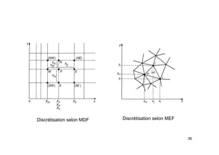 36
Discrétisation selon MDF Discrétisation selon MEF
 
