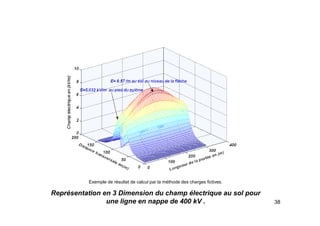 38
Exemple de résultat de calcul par la méthode des charges fictives.
Représentation en 3 Dimension du champ électrique au sol pour
une ligne en nappe de 400 kV .
 