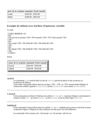 jour de la semaine montant Total cumulé
 Lundi              $456.00 $456.00
 Mardi              $200.00 $656.00



Exemple de tableau avec bordure d'épaisseur variable
Le code:

<TABLE BORDER=10>
<TR>
<TH>jour de la semaine</TH><TH>montant</TH><TH>Total cumulé</TH>
</TR>
<TR>
<TD>Lundi</TD><TD>$456.00</TD><TD>$456.00</TD>
</TR>
<TR>
<TD>Mardi</TD><TD>$200.00</TD><TD>$656.00</TD>
</TR>
</TABLE>

donne:


  jour de la semaine montant Total cumulé
  Lundi              $456.00 $456.00
  Mardi              $200.00 $656.00




ALIGN
     La commande ALIGN utilisée dans la zone de CAPTION permet de placer le titre au-dessus ou
     en-dessous du tableau.
     Cette même commande utilisée dans les sections <TH>, <TR> ou <TD> permet plutôt d'aligner le
     contenu des cellules à gauche ALIGN=LEFT, à droite ALIGN=RIGHT ou au centre ALIGN=CENTER.



VALIGN
     Cette commande est utilisée à l'intérieur des cellules TR TH ou TD et permet d'aligner verticalement le
     contenu en haut TOP , au centre MIDDLE , au bas BOTTOM ou sur la même ligne BASELINE .



NOWRAP
    Cette commande, lorsqu'utilisée dans les cellules TH ou TD empêche que le texte ne soit brisé en deux
    ou plusieurs lignes. Comparez les deux tableaux suivants pour voir la la différence.

         La commande s'écrit comme suit: <td nowrap> ou <th nowrap> selon le cas.
 