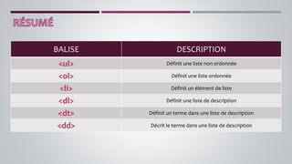 BALISE DESCRIPTION
<ul> Définit une liste non ordonnée
<ol> Définit une liste ordonnée
<li> Définit un élément de liste
<dl> Définit une liste de description
<dt> Définit un terme dans une liste de description
<dd> Décrit le terme dans une liste de description
 