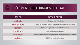 ÉLÉMENTS DE FORMULAIRE HTML
BALISE DESCRIPTION
<select> Définit une liste déroulante
<optgroup> Définit un groupe d'options associées dans une liste déroulante
<option> Définit une option dans une liste déroulante
<button> Définit un bouton cliquable
<datalist> Spécifie une liste d'options prédéfinies pour les contrôles d'entrée
<output> Définit le résultat d'un calcul
 