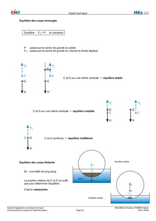 Hydraulique
Equilibre des corps immergés

Equilibre : FA = P

et colinéaire

P : passe par le centre de gravité du solide
FA : passe par le centre de gravité du volume du fluide déplacé

C et G sur une même verticale = équilibre stable

C et G sur une même verticale = équilibre instable

C et G confondu = équilibre indifférent

Equilibre stable

Equilibre des corps flottants
Ex : une balle de ping pong.
La position relative de C et G ne suffit
pas pour déterminer l'équilibre.
C'est le métacentre.
Equilibre stable

Ecole d’ingénieurs du Canton de Vaud
Environnement construit et Géoinformation

Page 24

WILDBOLZ Antoine, FORRE Fabien
06.01.2004

 