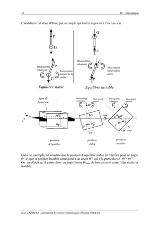 II- Hydrostatique
José VAZQUEZ (Laboratoire Systèmes Hydrauliques Urbains) ENGEES
32
L’instabilité est donc définie par un couple qui tend à augmenter l’inclinaison.
G
P
G
P
G
PDéséquilibre
volontaire Mouvement
naturel de la
quille
G
P
Mouvement
naturel de la
quille
Déséquilibre
volontaire
Equilibre stable Equilibre instable
Déséquilibre
volontaire
Mouvement
naturel
Déséquilibre
volontaire
Mouvement
naturel
Dans cet exemple, on constate que la position d’équilibre stable est vérifiée pour un angle
Θ’, et que la position instable correspond à un angle Θ’’ qui a la particularité : Θ’< Θ’’.
On en déduit qu’il existe donc un angle limite Θlimite de basculement entre l’état stable et
instable.
 