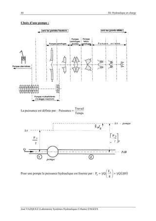 44 III- Hydraulique en charge
José VAZQUEZ (Laboratoire Systèmes Hydrauliques Urbains) ENGEES
Choix d’une pompe :
La puissance est définie par :
Temps
Travail
Puissance =
Pour une pompe la puissance hydraulique est fournie par : ( )H.Q.
g
E
.Q.P p
p ∆γ=





γ=
 
