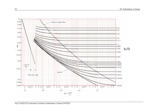 56 III- Hydraulique en charge
José VAZQUEZ (Laboratoire Systèmes Hydrauliques Urbains) ENGEES
ks/D
f
 