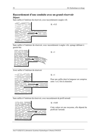 58 III- Hydraulique en charge
José VAZQUEZ (Laboratoire Systèmes Hydrauliques Urbains) ENGEES
Raccordement d’une conduite avec un grand réservoir
Départ
Sans saillie à l’intérieur du réservoir, avec raccordement à angles vifs
5.0K =
Sans saillie à l’intérieur du réservoir, avec raccordement à angles vifs, ajutage débitant à
gueule bée
1K =
Avec saillie à l’intérieur du réservoir
1K =
Pour une saillie dont la longueur est comprise
entre 1 et 2 fois le diamètre
Sans saillie à l’intérieur du réservoir, avec raccordement de profil arrondi
05.0K =
Cette valeur est une moyenne, elle dépend du
profil de l’arrondi.
 