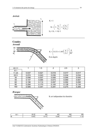 3- Evaluation des pertes de charge
José VAZQUEZ (Laboratoire Systèmes Hydrauliques Urbains) ENGEES
59
Arrivée
S1
S2
1K =
2
2
1
2
2
1
S
S
9
1
S
S
1K 





+





−=
S2>>S1 => K=1
Coudes
Arrondi
°
δ
















+=
90r.2
d
847.1131.0K
2
7
δ en degrés
r/d => 1 1.5 2 2.5 3
δ(°)
11.25 0.037 0.021 0.018 0.017 0.017
22.5 0.074 0.043 0.036 0.034 0.034
30 0.098 0.057 0.048 0.046 0.045
45 0.147 0.085 0.073 0.069 0.067
60 0.196 0.114 0.097 0.092 0.090
90 0.294 0.170 0.145 0.138 0.134
180 0.589 0.341 0.291 0.275 0.269
Brusque
K est indépendant du diamètre
δ(°) 22.5 30 45 60 90
K 0.07 0.11 0.24 0.47 1.13
 
