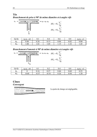 60 III- Hydraulique en charge
José VAZQUEZ (Laboratoire Systèmes Hydrauliques Urbains) ENGEES
Tés
Branchement de prise à 90° de même diamètre et à angles vifs
g2
V
KH
2
t
rr =∆
g2
V
KH
2
t
bb =∆
Qb/Qt Qb/Qt →0 0.2 0.4 0.6 0.8 Qb/Qt →1
Kr 0.40 0.26 0.15 0.06 0.02 0.00
Kb 1.00 1.01 1.05 1.15 1.32 1.45
Branchement d’amenée à 90° de même diamètre et à angles vifs
g2
V
KH
2
t
rr =∆
g2
V
KH
2
t
bb =∆
Qb/Qt Qb/Qt →0 0.1 0.2 0.4 0.8 Qb/Qt →1
Kr 0 0.16 0.27 0.46 0.60 0.55
Kb -0.60 -0.37 -0.18 0.26 0.94 1.20
Cônes
Convergent
La perte de charge est négligeable.
 