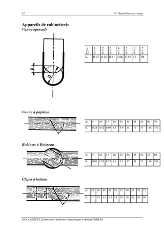 62 III- Hydraulique en charge
José VAZQUEZ (Laboratoire Systèmes Hydrauliques Urbains) ENGEES
Appareils de robinetterie
Vanne opercule
D
p
8
1
8
2
8
3
8
4
8
5
8
6
8
7
K 0.07 0.26 0.81 2.06 5.52 17 98
Vanne à papillon
α° 5 10 15 20 30 40 45 50 60 70
K 0.24 0.52 0.90 1.5 3.9 11 19 33 118 750
Robinets à Boisseau
α° 5 10 15 20 30 40 45 50 55 60
K 0.05 0.29 0.75 1.6 5.5 17 31 53 110 206
Clapet à battant
α° 20 30 40 45 50 55 60 65 70 75
K 1.7 3.2 6.6 9.5 14 20 30 42 62 90
 