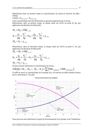 5- Les constructions graphiques
José VAZQUEZ (Laboratoire Systèmes Hydrauliques Urbains) ENGEES
67
Déterminons dans un premier temps la caractéristique du réseau en fonction du débit :
CR(Q).
Sortie pompe Entrée pompeCR(Q) H H= −
Cette caractéristique doit être déterminée en passant uniqiement par le réseau.
Déterminons, dans un premier temps, la charge totale (en mCE) au point B, HB, par
application du théorème de Bernouilli.
B 1 1 BH h j →= −
Déterminons, dans un deuxième temps, la charge totale (en mCE) au point C, HC, par
application du théorème de Bernouilli.
C 2 C 2
2 2
C C 2 2
C 2 C 2
H H PdC
p V p V
h h j
g 2g g 2g
→
→
= +
+ + = + + +
ρ ρ
C 2 C 2H h j →= +
On peut ensuite représenter la caractéristique du réseau :
( ) ( )C B 2 1 aspiration refoulementCR(Q) H H h h PdC PdC= − = − + +∑ .
Il suffit de tracer la caractéristique de la pompe HMT en fonction du débit (donnée fournie
par le constructeur) : HMT(Q).
Point de fonctionnement d'une instalation
0
10
20
30
40
50
60
70
80
0 10 20 30 40 50 60 70 80
Débit (l/s)
H(mCE)
Courbe
caractéristique de la
pompe : HMT(Q)
Courbe
caractéristique du
réseau : CR(Q)
Point de
fonctionnement de
l'installation
Hauteur
géométrique de
l'installation
Nous pouvons ainsi déterminer le point de fonctionnement de la pompe et de l’installation.
1 B 1 B
2 2
1 1 B B
1 B 1 B
H H PdC
p V p V
h h j
g 2g g 2g
→
→
= +
+ + = + + +
ρ ρ
 