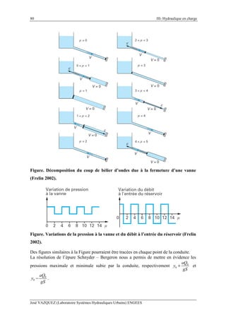 80 III- Hydraulique en charge
José VAZQUEZ (Laboratoire Systèmes Hydrauliques Urbains) ENGEES
Figure. Décomposition du coup de bélier d’ondes due à la fermeture d’une vanne
(Frelin 2002).
Figure. Variations de la pression à la vanne et du débit à l’entrée du réservoir (Frelin
2002).
Des figures similaires à la Figure pourraient être tracées en chaque point de la conduite.
La résolution de l’épure Schnyder – Bergeron nous a permis de mettre en évidence les
pressions maximale et minimale subie par la conduite, respectivement 0
0
aQ
y
gS
+ et
0
0
aQ
y
gS
− .
 