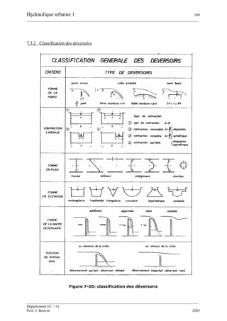 Hydraulique urbaine 1 106
__________________________________________________________________________________________
__________________________________________________________________________________________
Département EC + G
Prof. J. Bonvin 2005
7.3.2 Classification des déversoirs
Figure 7-20: classification des déversoirs
 