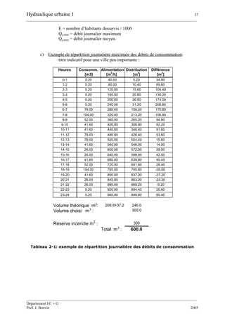 Hydraulique urbaine 1 37
__________________________________________________________________________________________
__________________________________________________________________________________________
Département EC + G
Prof. J. Bonvin 2005
E = nombre d’habitants desservis / 1000
Qj,max = débit journalier maximum
Qj,moy = débit journalier moyen.
c) Exemple de répartition journalière maximale des débits de consommation:
titre indicatif pour une ville peu importante :
Heures Consomm.
[m3]
Alimentation
[m
3
/h]
Distribution
[m
3
]
Différence
[m
3
]
0-1 5.20 40.00 5.20 34.80
1-2 5.20 80.00 10.40 69.60
2-3 5.20 120.00 15.60 104.40
3-4 5.20 160.00 20.80 139.20
4-5 5.20 200.00 26.00 174.00
5-6 5.20 240.00 31.20 208.80
6-7 78.00 280.00 109.20 170.80
7-8 104.00 320.00 213.20 106.80
8-9 52.00 360.00 265.20 94.80
9-10 41.60 400.00 306.80 93.20
10-11 41.60 440.00 348.40 91.60
11-12 78.00 480.00 426.40 53.60
12-13 78.00 520.00 504.40 15.60
13-14 41.60 560.00 546.00 14.00
14-15 26.00 600.00 572.00 28.00
15-16 26.00 640.00 598.00 42.00
16-17 41.60 680.00 639.60 40.40
17-18 52.00 720.00 691.60 28.40
18-19 104.00 760.00 795.60 -35.60
19-20 41.60 800.00 837.20 -37.20
20-21 26.00 840.00 863.20 -23.20
21-22 26.00 880.00 889.20 -9.20
22-23 5.20 920.00 894.40 25.60
23-24 5.20 960.00 899.60 60.40
Volume théorique m3
: 208.8+37.2 246.0
Volume choisi m3
: 300.0
Réserve incendie m
3
: 300
Total m3
: 600.0
Tableau 2-1: exemple de répartition journalière des débits de consommation
 