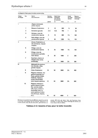 Hydraulique urbaine 1 44
__________________________________________________________________________________________
__________________________________________________________________________________________
Département EC + G
Prof. J. Bonvin 2005
Tableau 2-2: besoins d'eau pour la lutte incendie
 
