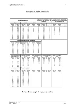 Hydraulique urbaine 1 57
__________________________________________________________________________________________
__________________________________________________________________________________________
Département EC + G
Prof. J. Bonvin 2005
Exemples de tuyaux normalisés
Tableau 3-1: exemple de tuyaux normalisés
Flex PN10
diam ext
[mm]
diam int
[mm]
diam ext
[mm]
diam int
[mm]
diam ext
[mm]
diam ext
[mm]
diam int.
[mm]
PN de
service adm.
[bar]
diam ext
[mm]
diam int.
[mm]
PN de
service adm.
[bar]
75 66.0 75 61.4 98 80 64
90 79.2 90 73.6 118 100 64 118 100
110 96.8 110 90.0 110 144 125 64 144 125
125 110.2 125 102.2 125 170 150 64 170 150
140 123.4 140* 114.6 160 222 200 62 222 200
160 141.0 160 130.8 200 274 250 54 274 250
180 158.6 180* 147.2 326 300 49 326 300
200 176.2 200 163.6 378* 350* 45 429 400
225 198.2 225* 184.0 429 400 42 532 500
250 220.4 250 204.6 532 500 38 635 600
280 246.8 280* 229.2 635 600 36
315 277.6 315 257.8 738 700 34
355 312.8 355* 290.4 842 800 32
400 352.6 400* 327.2 945 900 31
1048 1000 30
diam. ext.
[mm]
épaisseur
[mm]
pression max en
service [bar]
diam. ext.
[mm]
épaisseur
[mm]
pression max en
service [bar]
108.0 2.1 47.1 406.4 3.2 19.3
108.0 3.0 70.1 406.4 6.3 40.3
152.4 2.1 33.4 406.4 10.0 65.3
152.4 3.0 49.6 521.0 4.0 19.3
152.4 6.3 107.4 521.0 8.0 40.4
203.2 2.1 25.1 521.0 11.0 55.5
203.2 3.0 37.2 812.8 5.0 15.7
203.2 6.3 80.6 812.8 8.0 25.9
203.2 8.0 103.6 812.8 10.0 32.7
318.0 3.0 23.8 812.8 12.0 38.8
318.0 6.3 51.5
318.0 10.0 83.5
diam ext
[mm]
diam int
[mm]
diam ext
[mm]
diam int
[mm]
diam ext
[mm]
diam int
[mm]
diam ext.
[mm]
diam int
[mm]
diam ext.
[mm]
diam int
[mm]
110 101.6 110 104.0 110 104.0 110 103.2
125 115.4 125 119.0 125 119.0 125 117.2
160 149.0 160 147.6 160 153.0 160 153.0 160 150.2
200 186.4 200 187.6 200 191.4 200 191.4 200 187.6
250 232.8 250 234.6 250 239.2 250 239.2 250 234.6
315 293.6 315 295.6 315 301.4 315 301.4 315 295.6
355 333.2 355 333.2
400 373.0 400 375.4 400 375.4
500 466.4
diam ext
[mm]
diam int
[mm]
diam ext
[mm]
diam int
[mm]
diam ext
[mm]
diam int
[mm]
diam ext.
[mm]
diam int
[mm]
diam ext.
[mm]
diam int
[mm]
118 100
144 125
170 150
222 200
390 250.0 274 250
440 300.0 326 300
540 400.0 378 350
650 500.0 429 400
760 600.0 532 500
880 700.0 635 600
1000 800.0 738 700*
1240 1000.0 842 800*
1480 1200.0 945 900*
1820 1500.0 1048 1000*
1940 1620.0 1255 1200*
2160 1800.0
2440 2000.0
PE sous pression
Tuyaux de canalisation
en polypropylène PP
Tuyaux de drainage en
PVC-U
Tuyaux de drainage en
PEHD
Tuyaux en fonte ductile avec
revêtement ext. au mortier de
ciment ZM
Tuyaux en fonte ductile avec
revêtement ext. en bitume ZB ou
en polyéthylène PE
Tubes en acier, soudés en hélice
Tuyaux de canalisation
en béton
Tuyaux de canalisation
en fonte GEOPUR
PN 10 PN 16
Tuyaux de canalisation
en PEHD
Tuyaux de canalisation
en PVC-U
 