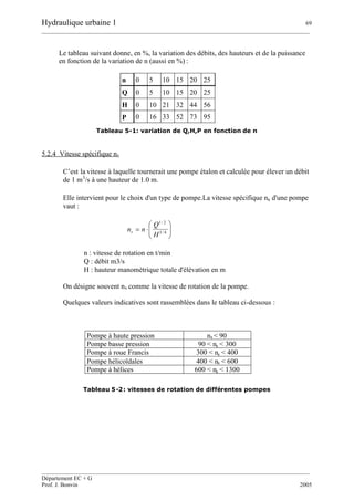 Hydraulique urbaine 1 69
__________________________________________________________________________________________
__________________________________________________________________________________________
Département EC + G
Prof. J. Bonvin 2005
Le tableau suivant donne, en %, la variation des débits, des hauteurs et de la puissance
en fonction de la variation de n (aussi en %) :
n 0 5 10 15 20 25
Q 0 5 10 15 20 25
H 0 10 21 32 44 56
P 0 16 33 52 73 95
Tableau 5-1: variation de Q,H,P en fonction de n
5.2.4 Vitesse spécifique ns
C’est la vitesse à laquelle tournerait une pompe étalon et calculée pour élever un débit
de 1 m3
/s à une hauteur de 1.0 m.
Elle intervient pour le choix d'un type de pompe.La vitesse spécifique ns d'une pompe
vaut :






 4/3
2/1
H
Q
nns
n : vitesse de rotation en t/min
Q : débit m3/s
H : hauteur manométrique totale d'élévation en m
On désigne souvent ns comme la vitesse de rotation de la pompe.
Quelques valeurs indicatives sont rassemblées dans le tableau ci-dessous :
Pompe à haute pression ns < 90
Pompe basse pression 90 < ns < 300
Pompe à roue Francis 300 < ns < 400
Pompe hélicoïdales 400 < ns < 600
Pompe à hélices 600 < ns < 1300
Tableau 5-2: vitesses de rotation de différentes pompes
 