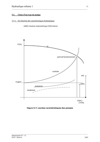 Hydraulique urbaine 1 73
__________________________________________________________________________________________
__________________________________________________________________________________________
Département EC + G
Prof. J. Bonvin 2005
5.3. Choix d’un type de pompe
5.3.1. En fonction des caractéristiques hydrauliques
(débit, hauteur manométrique d'élévation)
Figure 5-7: courbes caractéristiques des pompes
H [m]
Q
point de fonctionnement
conduite
kW
H géom
100%
puissance
rendement
Q [l/s ]
[ m3/s]
 