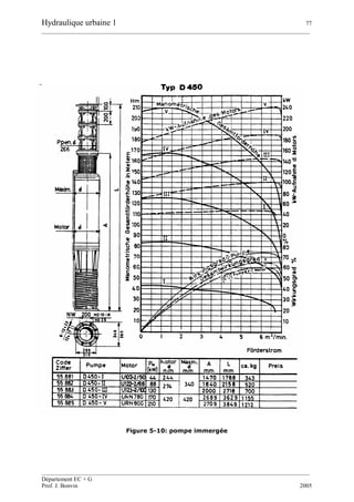 Hydraulique urbaine 1 77
__________________________________________________________________________________________
__________________________________________________________________________________________
Département EC + G
Prof. J. Bonvin 2005
Figure 5-10: pompe immergée
 