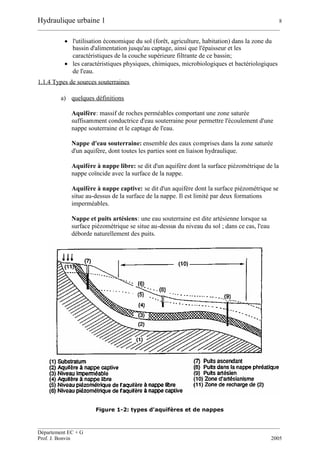 Hydraulique urbaine 1 8
__________________________________________________________________________________________
__________________________________________________________________________________________
Département EC + G
Prof. J. Bonvin 2005
 l'utilisation économique du sol (forêt, agriculture, habitation) dans la zone du
bassin d'alimentation jusqu'au captage, ainsi que l'épaisseur et les
caractéristiques de la couche supérieure filtrante de ce bassin;
 les caractéristiques physiques, chimiques, microbiologiques et bactériologiques
de l'eau.
1.1.4 Types de sources souterraines
a) quelques définitions
Aquifère: massif de roches perméables comportant une zone saturée
suffisamment conductrice d'eau souterraine pour permettre l'écoulement d'une
nappe souterraine et le captage de l'eau.
Nappe d'eau souterraine: ensemble des eaux comprises dans la zone saturée
d'un aquifère, dont toutes les parties sont en liaison hydraulique.
Aquifère à nappe libre: se dit d'un aquifère dont la surface piézométrique de la
nappe coïncide avec la surface de la nappe.
Aquifère à nappe captive: se dit d'un aquifère dont la surface piézométrique se
situe au-dessus de la surface de la nappe. Il est limité par deux formations
imperméables.
Nappe et puits artésiens: une eau souterraine est dite artésienne lorsque sa
surface piézométrique se situe au-dessus du niveau du sol ; dans ce cas, l'eau
déborde naturellement des puits.
Figure 1-2: types d'aquifères et de nappes
 