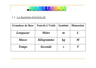 TsSecondeTemps
MkgKilogrammeMasse
LmMètreLongueur
DimensionSymboleNom de L’UnitéGrandeur de Base
I.1.- Le Système d’Unités SI
 