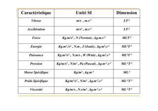 ML-1T-1Kg/m/s , N.s/m2 , kg.m-1.s-1Viscosité
ML-2T-2Kg/m2/s2 , N/m3 , kg.m-2.s-2Poids Spécifique
ML-3Kg/m3 , kg.m-3Masse Spécifique
ML-1T-2Kg/m/s2 , N/m2 , Pa (Pascal) , kg.m-1.s-2Pression
ML2T-3Kg.m2/s3 , N.m/s , W (Watt) , kg.m2.s-3Puissance
ML2T-2Kg.m2./s2 , N.m , J (Joule) , kg.m2.s-2Energie
MLT-2Kg.m/s2 , N (Newton) , kg.m.s-2Force
LT-2m/s2 , m.s-2Accélération
LT-1m/s , m.s-1Vitesse
DimensionUnité SICaractéristique
 
