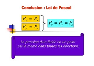 sx PP 
sy PP 
syx PPP 
La pression d’un fluide en un point
est la même dans toutes les directions
 