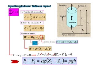 Densité ρ Surface A
P1
P2
Poids W
h
Z1
Z2
Plan de Référence
Positif
 
n
iF
1
0
APF
A
F
P 22
2
2 
VgMgW 
1.- Force due à la pression P1 :
2.- Force due à la pression P2 :
3.- Poids du fluide :
APF
A
F
P 11
1
1 
V
M

021  WFF   01221  gZZAAPAP 
Volume de fluide :  12 ZZAAhV 
 gZZAW 12  
  ghZZgPP   1221
 