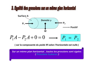 0021  APAP
( car la composante du poids W selon l’horizontale est nulle )
Densité ρ
Surface A
P1
P2
W
Positif
Sur un même plan horizontal , toutes les pressions sont égales
( Pressions Isobares )
21 PP 
 