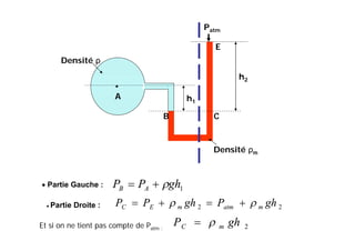 A
Densité ρ
Densité ρm
Patm
B C
E
h1
h2
 Partie Gauche : 1ghPP AB 
22 ghPghPP matmmEC   Partie Droite :
Et si on ne tient pas compte de Patm : 2ghP mC 
 