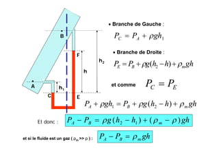 A
B
E
F
C
h1
h
h2
 Branche de Gauche :
1ghPP AC 
ghhhgPP mBE   )( 2
EC PP 
 Branche de Droite :
et comme
ghhhgPghP mBA   )( 21
ghhhgPP mBA )()( 12  Et donc :
et si le fluide est un gaz ( ρm >> ρ ) : ghPP mBA 
 