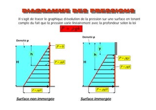 H
Densité ρ
h
ghP 
gHP 
0P
H
Densité ρ
h
ghP 
gHP 
gyP 
y
Surface non immergée Surface immergée
Il s’agit de tracer le graphique d’évolution de la pression sur une surface en tenant
compte du fait que la pression varie linéairement avec la profondeur selon la loi
ghP 
 