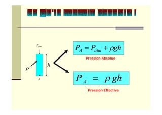 atmP
h

A
ghPP atmA 
ghP A 
Pression Absolue
Pression Effective
 