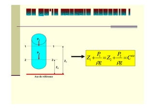 ste
C
g
P
Z
g
P
Z 

2
2
1
1
1 1
2 2
P1
P2
Z1
Z2
Axe de référence
 