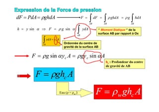 ghdAPdAdF    
ABAB AB
hdAgghdAdFF 

AB
ydAgFyh  sinsin ‘’ Moment Statique ‘’ de la
surface AB par rapport à Ox
AyydA c
AB

 Ordonnée du centre de
gravité de la surface AB
AgyAygF cc  sinsin 
AghF c
AghF cwEau (ρ = ρω )
hc : Profondeur du centre
de gravité de AB
 
