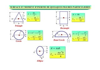 36
2
3
bh
I
bh
A
cc 

cc
h
3
2
h
TriangleTriangle
b
12
3
bh
I
bhA
cc 

cc
2
h
h
RectangleRectangle
b
644
4
44
2
2
Dr
I
D
rA
cc




cc
r
D
CercleCercle
r
1288
82
44
22
Dr
I
Dr
A
cc



c
c
r r

r
3
4Demi CercleDemi Cercle
4
4
ba
I
abA
cc




cc
a
b
EllipseEllipse
SURFACE ET MOMENT DSURFACE ET MOMENT D’’INERTIE DE QUELQUES FIGURES PARTICULIERESINERTIE DE QUELQUES FIGURES PARTICULIERES
 