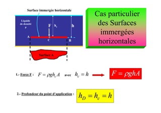 F h
A
B
Liquide
de densité
ρ
C
hc
Surface immergée horizontale
1.- Force F : AghF c hhc  ghAF 
2.- Profondeur du point d’application :
hhh cD 
Surface A
avec
Cas particulier
des Surfaces
immergées
horizontales
 
