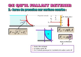 AghF cH 
gWFv 
22
VH FFF 
A
B
F
FH
FV
Projection verticale
FH
A’
B’
C
hc
D
hD
Surface plane !
A
B
1.- Surface libre du liquide
2.- La surface courbe AB
3.- Les 2 verticales passant par les 2 extrémités de la surface courbe AB
Règle de délimitation
W
 