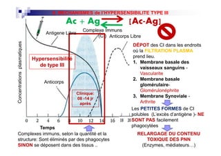 Concentrationsplasmatiques
Anticorps
Complexe Immuns
(CI)
Hypersensibilité
de type III
Anticorps Libre
DÉPOT des CI dans les endroits
où la FILTRATION PLASMA
prend lieu.
1. Membrane basale des
vaisseaux sanguins -
Vascularite
2. Membrane basale
glomérulaire-
Glomérulonéphrite
3. Membrane Synoviale -
Arthrite
Antigene Libre
Ac + Ag [Ac-Ag]
Svante
Augus
Arrhen
immun
himie
II. MECHANISMES de l’HYPERSENSIBILITE TYPE III
Temps
Concentrationsplasmatiques
Anticorps
DÉPOT des CI dans les endroits
où la FILTRATION PLASMA
prend lieu.
1. Membrane basale des
vaisseaux sanguins -
Vascularite
2. Membrane basale
glomérulaire-
Glomérulonéphrite
3. Membrane Synoviale -
Arthrite
Les PETITES FORMES de CI
solubles (L'excès d'antigène )- NE
SONT PAS facilement
phagocytées
RELARGAGE DU CONTENU
TOXIQUE DES PNN
(Enzymes, médiateurs…)
Complexes immuns, selon la quantité et la
structure: Sont éliminés par des phagocytes
SINON se déposent dans des tissus ..
Clinique:
08 -14 jr
après
 