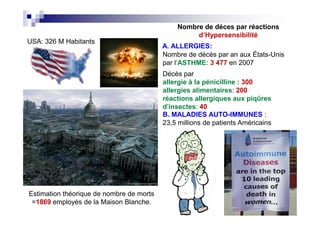 Décès par
allergie à la pénicilline : 300
allergies alimentaires: 200
réactions allergiques aux piqûres
d'insectes: 40
Nombre de décès par an aux États-Unis
par l’ASTHME: 3 477 en 2007
USA: 326 M Habitants
Nombre de déces par réactions
d’Hypersensibilité
B. MALADIES AUTO-IMMUNES :
23,5 millions de patients Américains
A. ALLERGIES:
Estimation théorique de nombre de morts
=1869 employés de la Maison Blanche.
Executive
e of the
sident
ntly has
ut 1,869
l-time
ivalent
B. MALADIES AUTO-IMMUNES :
23,5 millions de patients Américains
 
