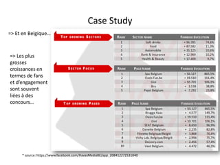 Case Study
=> Et en Belgique…



=> Les plus
grosses
croissances en
termes de fans
et d’engagement
sont souvent
liées à des
concours…




     * source: https://www.facebook.com/HavasMediaBE/app_208412272531040
                                          For internal use only
 