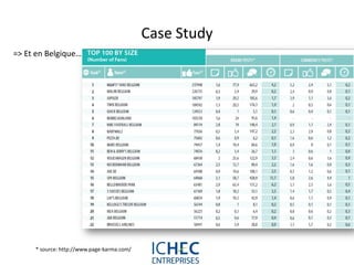 Case Study
=> Et en Belgique…




     * source: http://www.page-karma.com/
                                            For internal use only
 