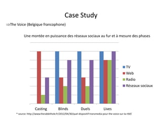 Case Study
The Voice (Belgique francophone)

           Une montée en puissance des réseaux sociaux au fur et à mesure des phases




                                                                                                      TV
                                                                                                      Web
                                                                                                      Radio
                                                                                                      Réseaux sociaux




                     Casting              Blinds              Duels               Lives
     * source: http://www.therabbithole.fr/2012/04/30/quel-dispositif-transmedia-pour-the-voice-sur-la-rtbf/
                                               For internal use only
 