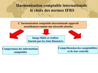 Harmonisation comptable internationale
le choix des normes IFRS
L’harmonisation comptable internationale apparaît
actuellement comme une nécessité absolue
Comparaison des informations
comptables
Image fidèle et réaliste
fournie par les états financiers
Compréhension des comptabilités
et de leur contrôle
 