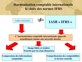 Harmonisation comptable internationale
le choix des normes IFRS
L’harmonisation comptable internationale apparaît
actuellement comme une nécessité absolue
Comparaison des informations
comptables
Image fidèle et réaliste
Fournie par les états financiers
Compréhension des comptabilités
et de leur contrôle
IASB « IFRS »
FASB « US GAAP »
 