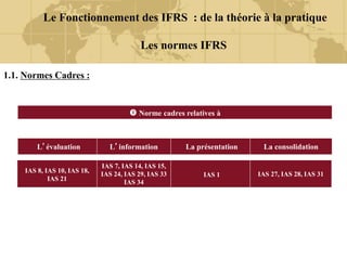 Le Fonctionnement des IFRS : de la théorie à la pratique
Les normes IFRS
1.1. Normes Cadres :
 Norme cadres relatives à
IAS 8, IAS 10, IAS 18,
IAS 21
L’évaluation L’information La présentation La consolidation
IAS 7, IAS 14, IAS 15,
IAS 24, IAS 29, IAS 33
IAS 34
IAS 1 IAS 27, IAS 28, IAS 31
 