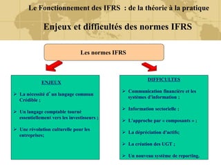 Le Fonctionnement des IFRS : de la théorie à la pratique
Enjeux et difficultés des normes IFRS
Les normes IFRS
ENJEUX
 La nécessité d’un langage commun
Crédible ;
 Un langage comptable tourné
essentiellement vers les investisseurs ;
 Une révolution culturelle pour les
entreprises;
DIFFICULTES
 Communication financière et les
systèmes d'information ;
 Information sectorielle ;
 L'approche par « composants » ;
 La dépréciation d'actifs;
 La création des UGT ;
 Un nouveau système de reporting.
 