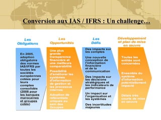 En 2005,
adoption
obligatoire
des normes
IAS/IFRS par
toutes les
sociétés
européennes
cotées pour
leurs
comptes
consolidés
(2008 pour
les banques
marocaines
et groupes
cotés)
En 2005,
En 2005,
adoption
adoption
obligatoire
obligatoire
des normes
des normes
IAS/IFRS par
IAS/IFRS par
toutes les
toutes les
soci
socié
ét
té
és
s
europ
europé
éennes
ennes
cot
coté
ées pour
es pour
leurs
leurs
comptes
comptes
consolid
consolidé
és
s
(
(2008 pour
2008 pour
les banques
les banques
marocaines
marocaines
et groupes
et groupes
cot
coté
és
s)
)
Les
Les
Obligations
Obligations
D
Dé
éveloppement
veloppement
et plan de mise
et plan de mise
en
en œ
œuvre
uvre
Des impacts sur
Des impacts sur
les comptes
les comptes
Une nouvelle
Une nouvelle
conception de
conception de
l'information
l'information
financi
financiè
ère
re
et de la
et de la
communication
communication
Des impacts sur
Des impacts sur
les d
les dé
écisions
cisions
strat
straté
égiques et
giques et
les indicateurs de
les indicateurs de
performance
performance
Un impact sur
Un impact sur
l'organisation et
l'organisation et
les syst
les systè
èmes
mes
Des incertitudes
Des incertitudes
majeures
majeures
Les
Les
D
Dé
éfis
fis
Les
Les
Opportunit
Opportunité
és
s
Une plus
Une plus
grande
grande
transparence
transparence
financi
financiè
ère et
re et
une meilleure
une meilleure
comparabilit
comparabilité
é
Possibilit
Possibilité
é
d'am
d'amé
éliorer les
liorer les
syst
systè
èmes
mes
d'information
d'information
de gestion et
de gestion et
les processus
les processus
internes
internes
Adoption de
Adoption de
r
ré
éf
fé
érentiels
rentiels
uniques au
uniques au
sein des
sein des
Groupes
Groupes
Toutes les
Toutes les
entit
entité
és sont
s sont
concern
concerné
ées
es
Ensemble du
Ensemble du
syst
systè
ème
me
d'information
d'information
potentiellement
potentiellement
impact
impacté
é
D
Dé
élais tr
lais trè
ès
s
courts de mise
courts de mise
en oeuvre
en oeuvre
Contexte général
Conversion aux IAS / IFRS : Un challenge…
 